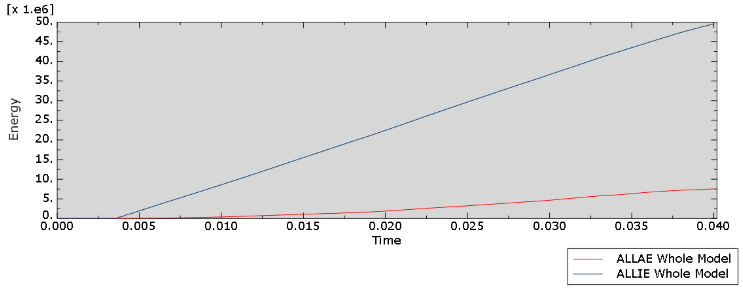 Artificial energy vs internal energy history for V2 aluminum model