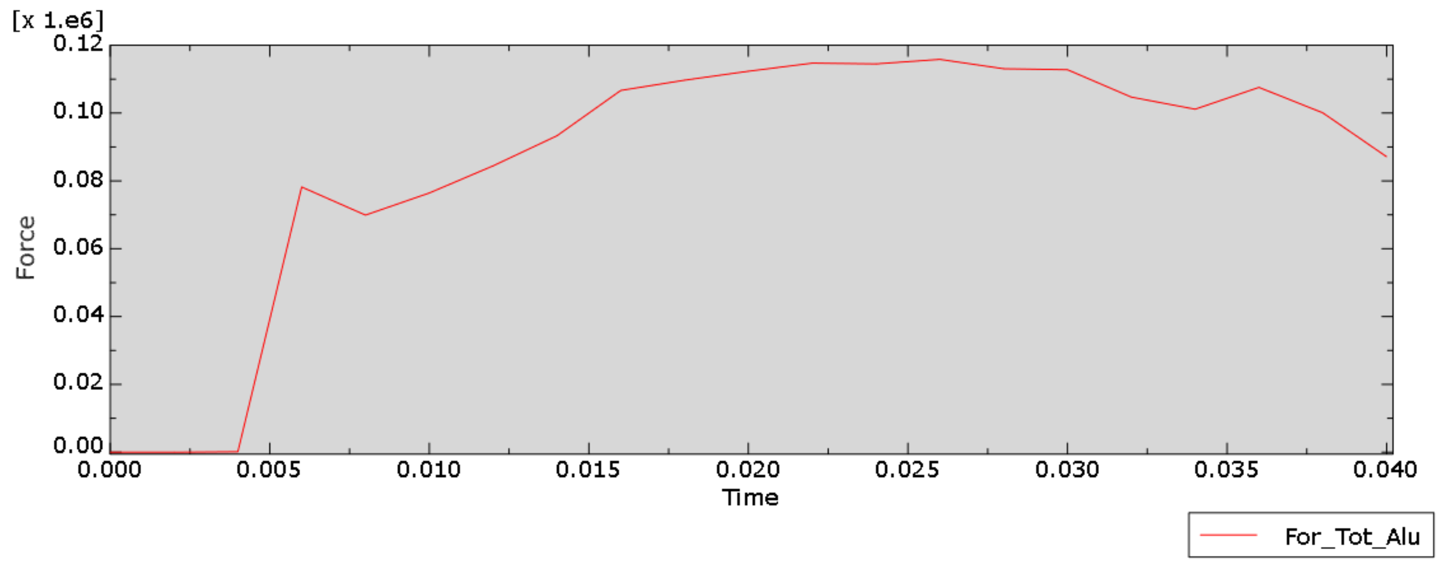 Reaction force history forming a roughly 100 kN plateau for V2 aluminum model