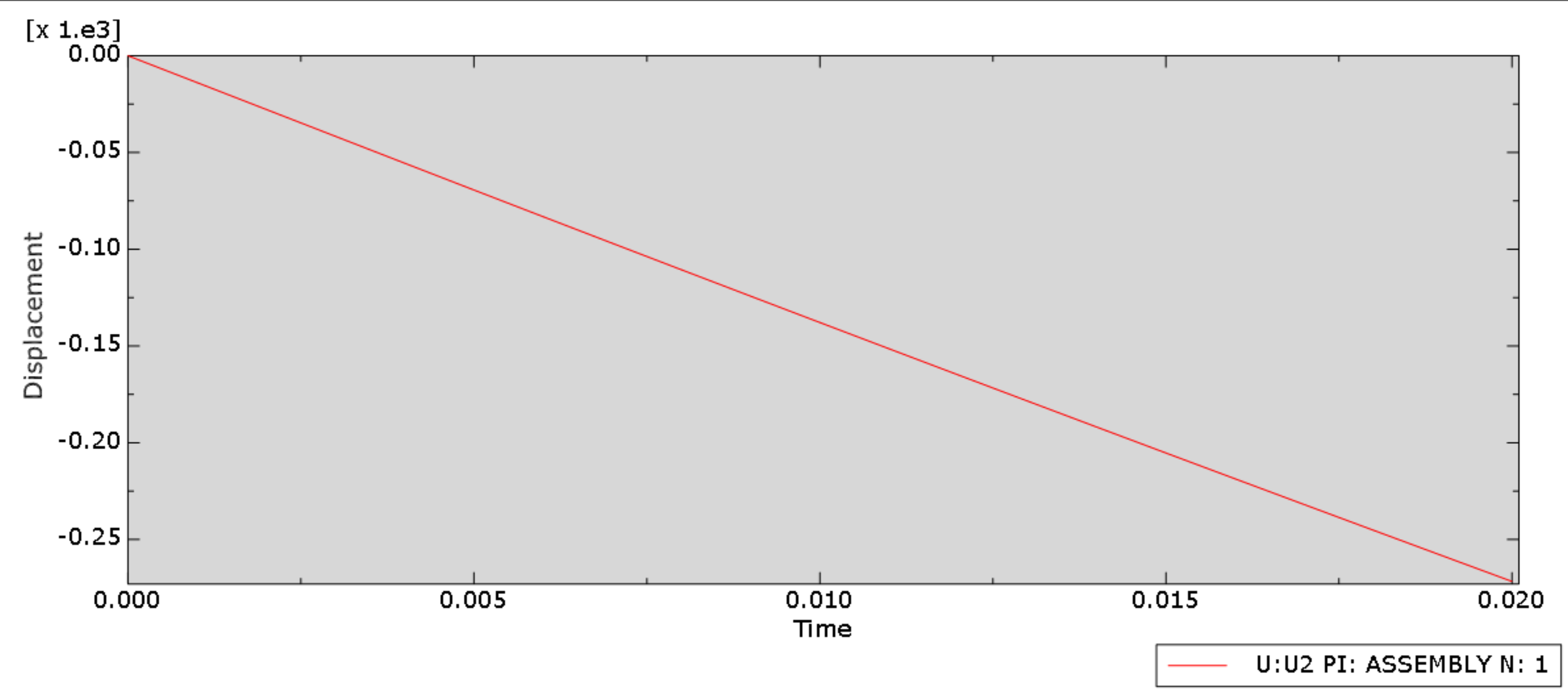 Near-linear decrease in impactor displacement over time for early baseline