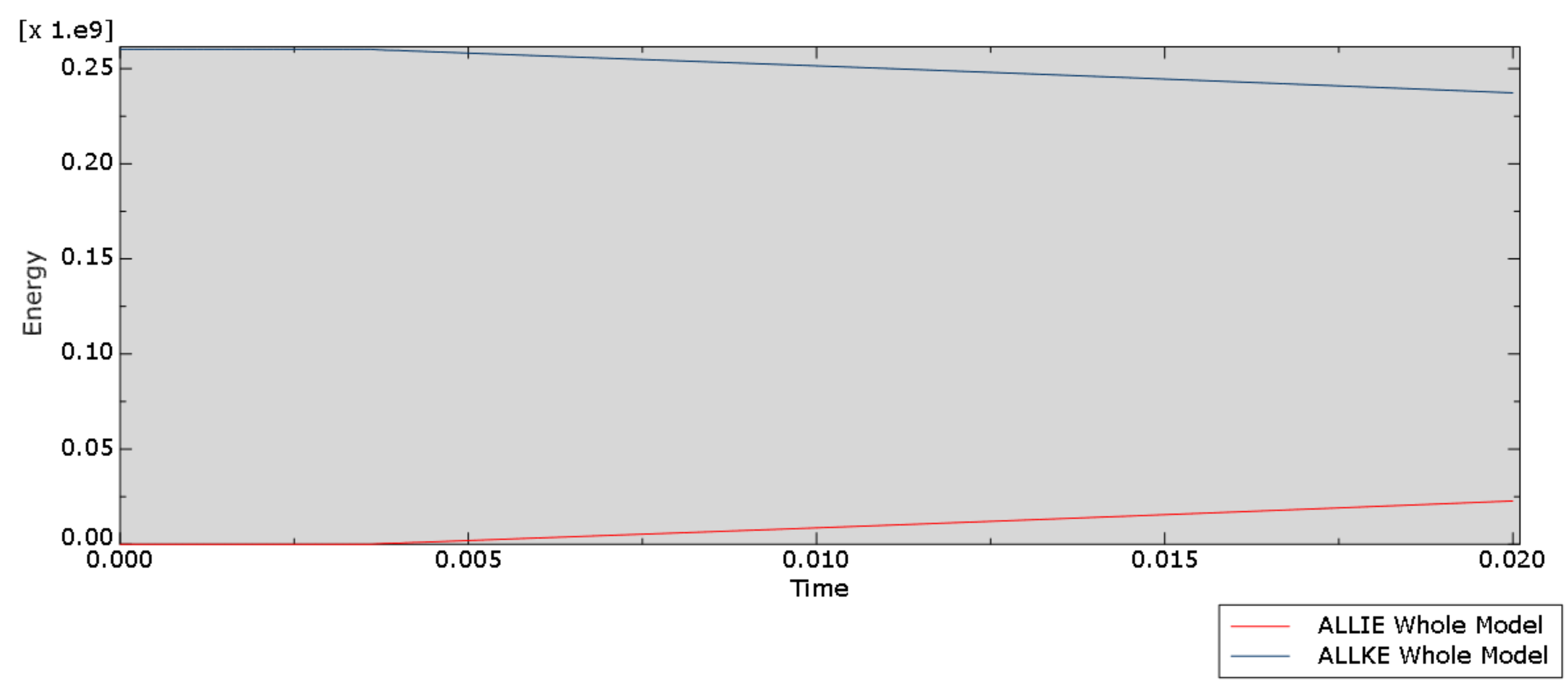 Kinetic and internal energy evolution over 0.02 seconds for early baseline