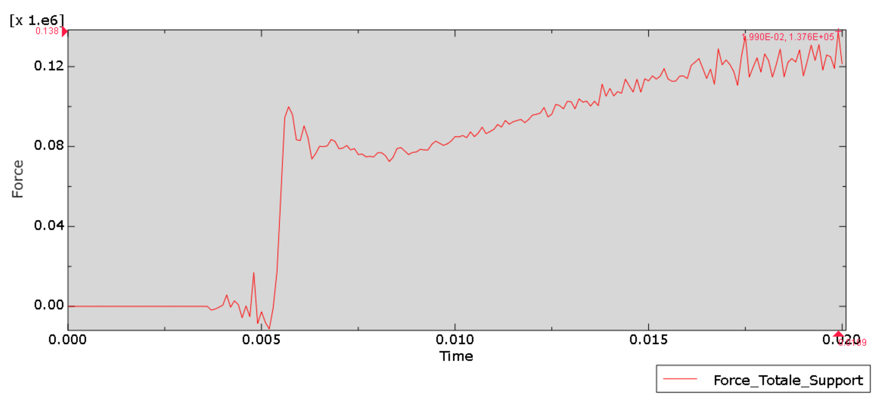 Rapid rise and oscillation of support reaction force after initial contact in early baseline