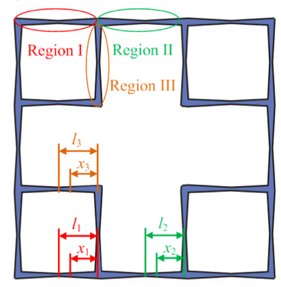 Schematic of Region I, II, III and continuous thickness distribution parameters in an FGT multi-cell section
