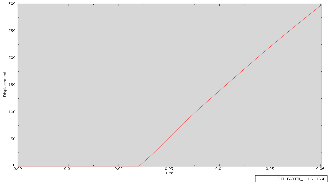 Model A reaches 300 mm displacement after contact at approximately 0.025 s