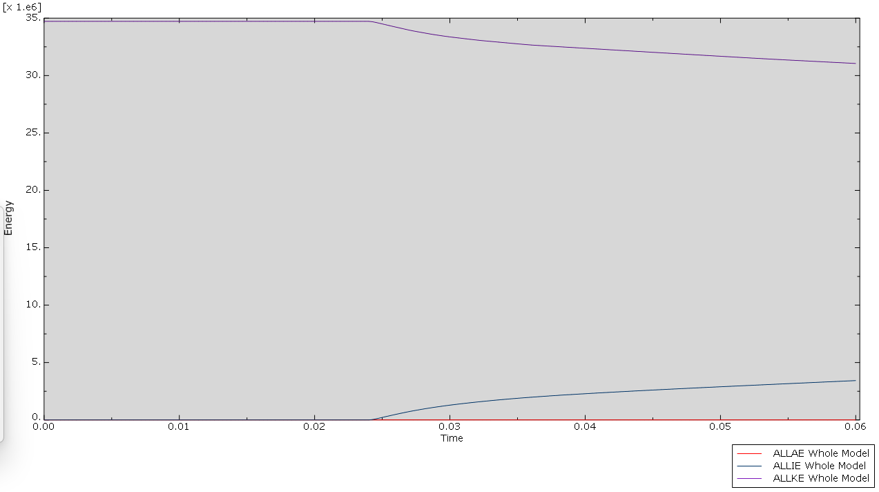 Kinetic, internal, and artificial energy history for Model A over 0.06 s