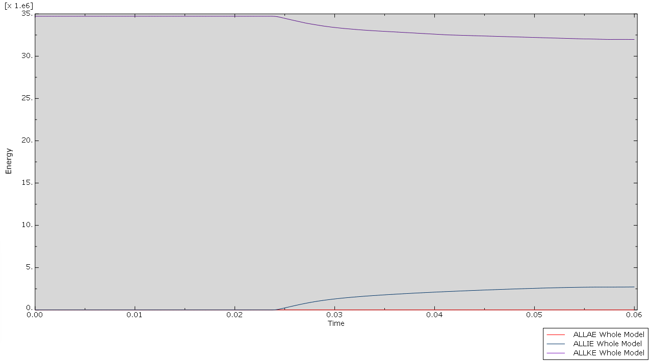 Kinetic, internal, and artificial energy history for Model B over 0.06 s