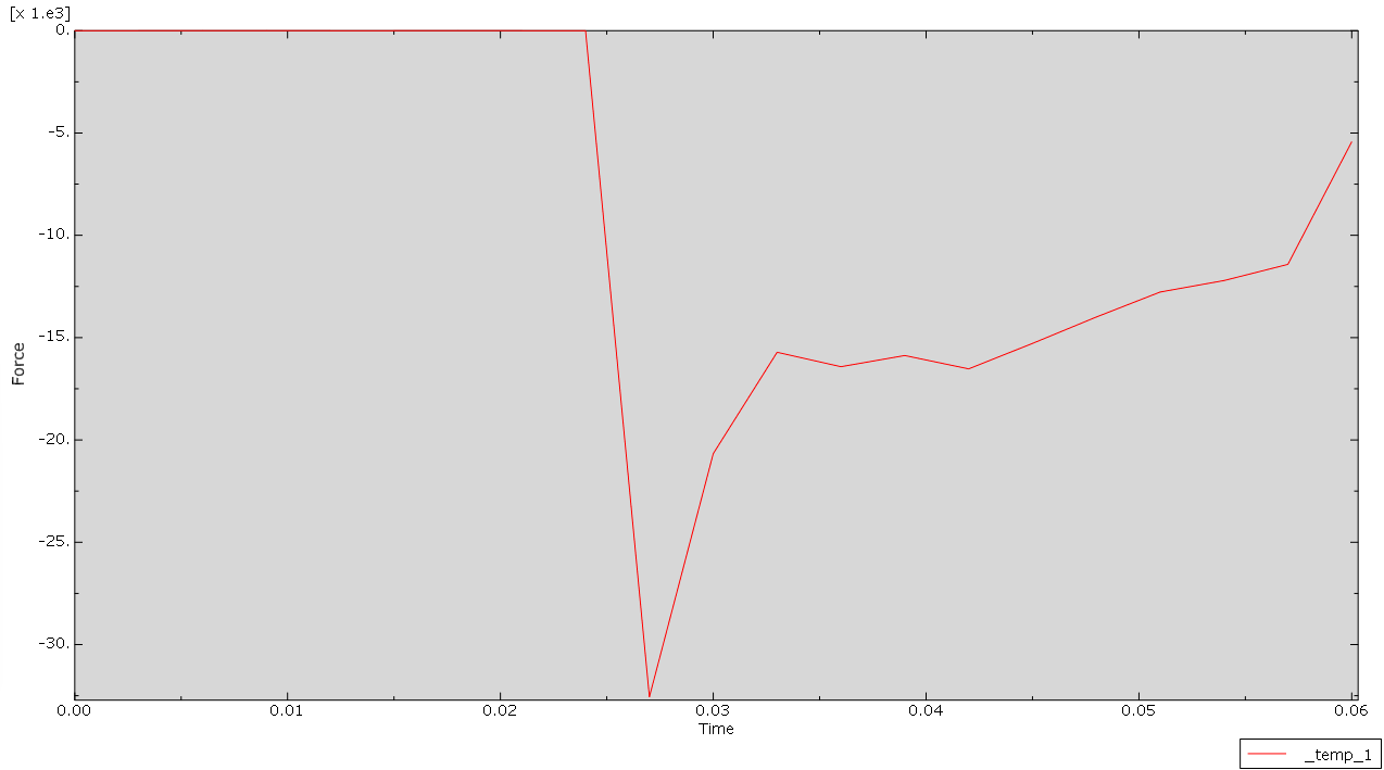 Reaction force history following contact for Model B
