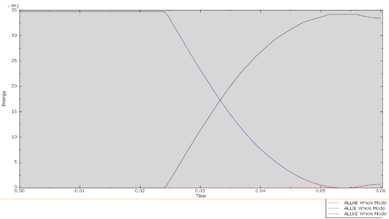 Rapid conversion of kinetic energy to internal energy in Model D, nearing arrest at the end