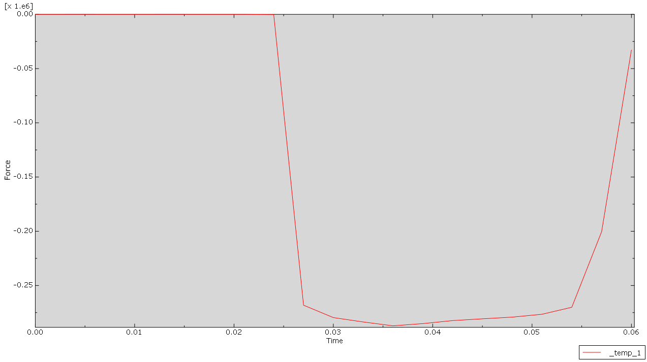 High reaction force plateau of approximately 264 kN in Model D following contact