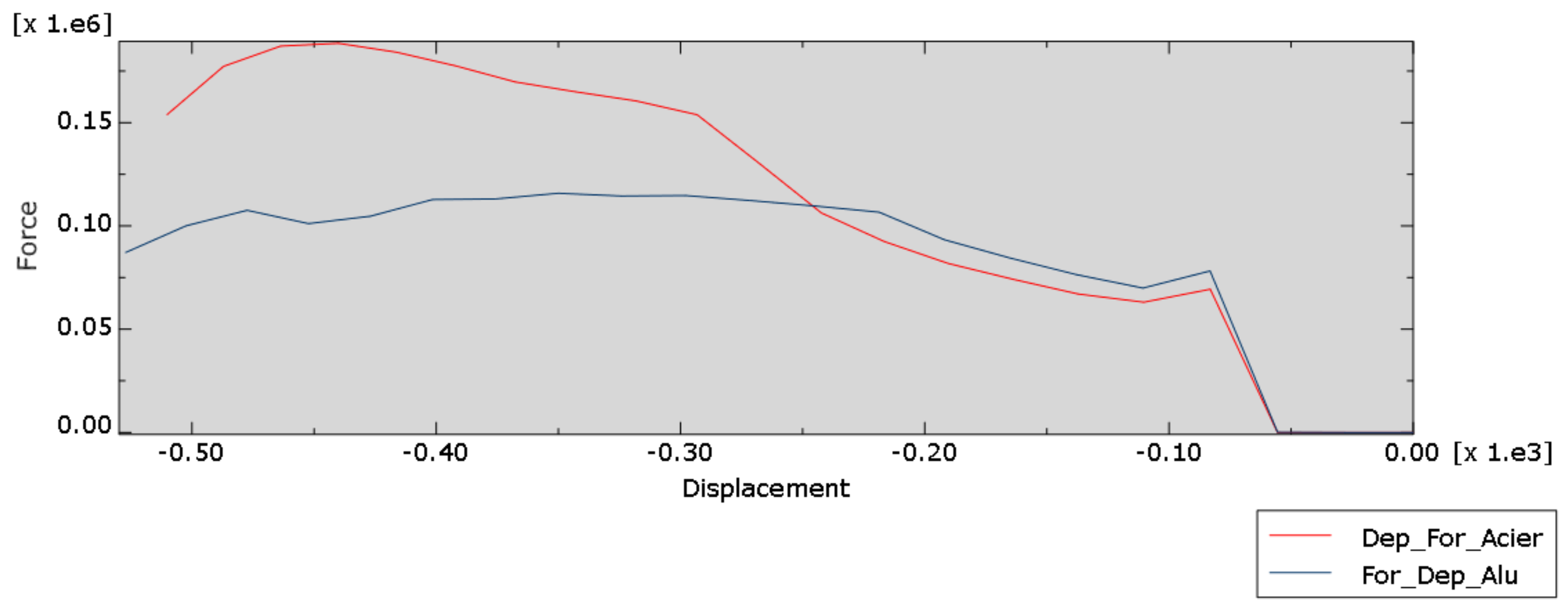 Overlay comparison of force–displacement curves for V2 steel and aluminum