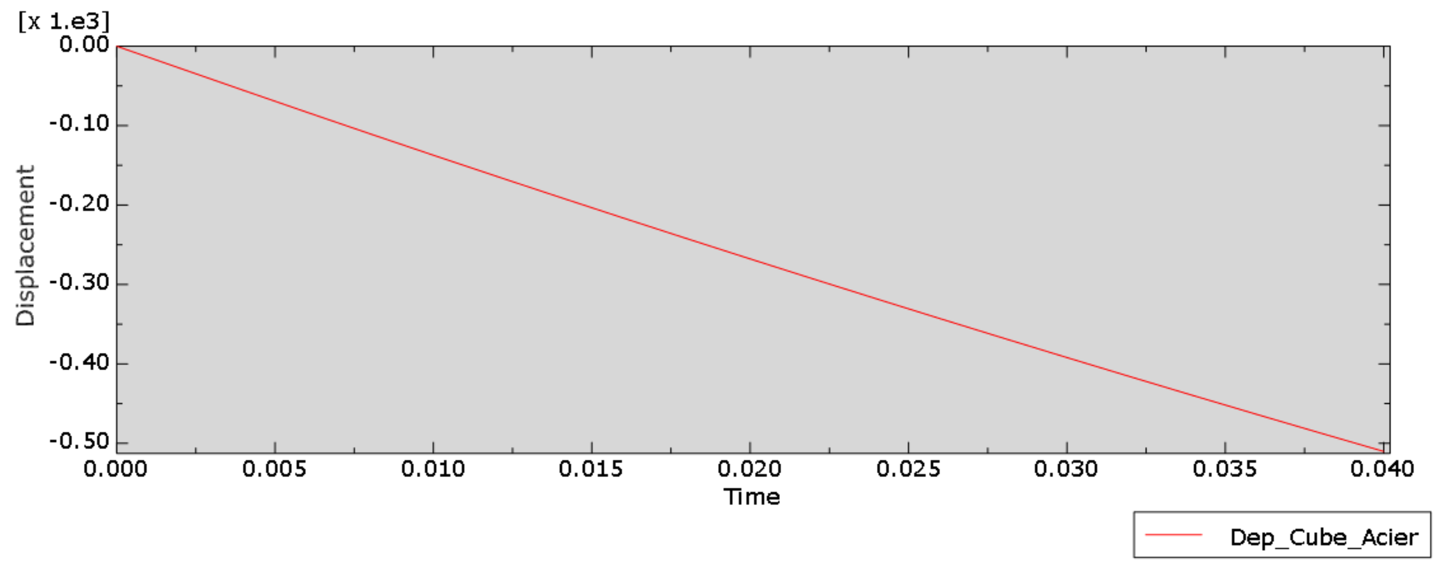 Impactor displacement history over time for V2 steel model