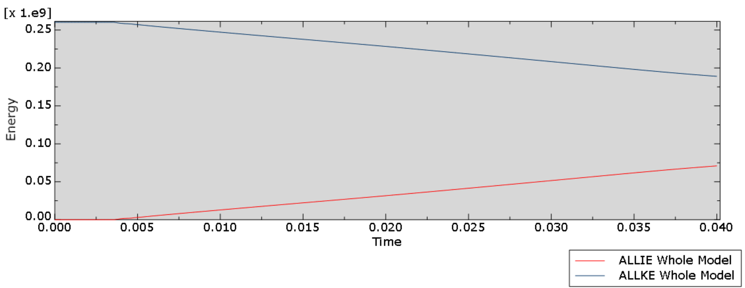 Kinetic and internal energy history for V2 steel model