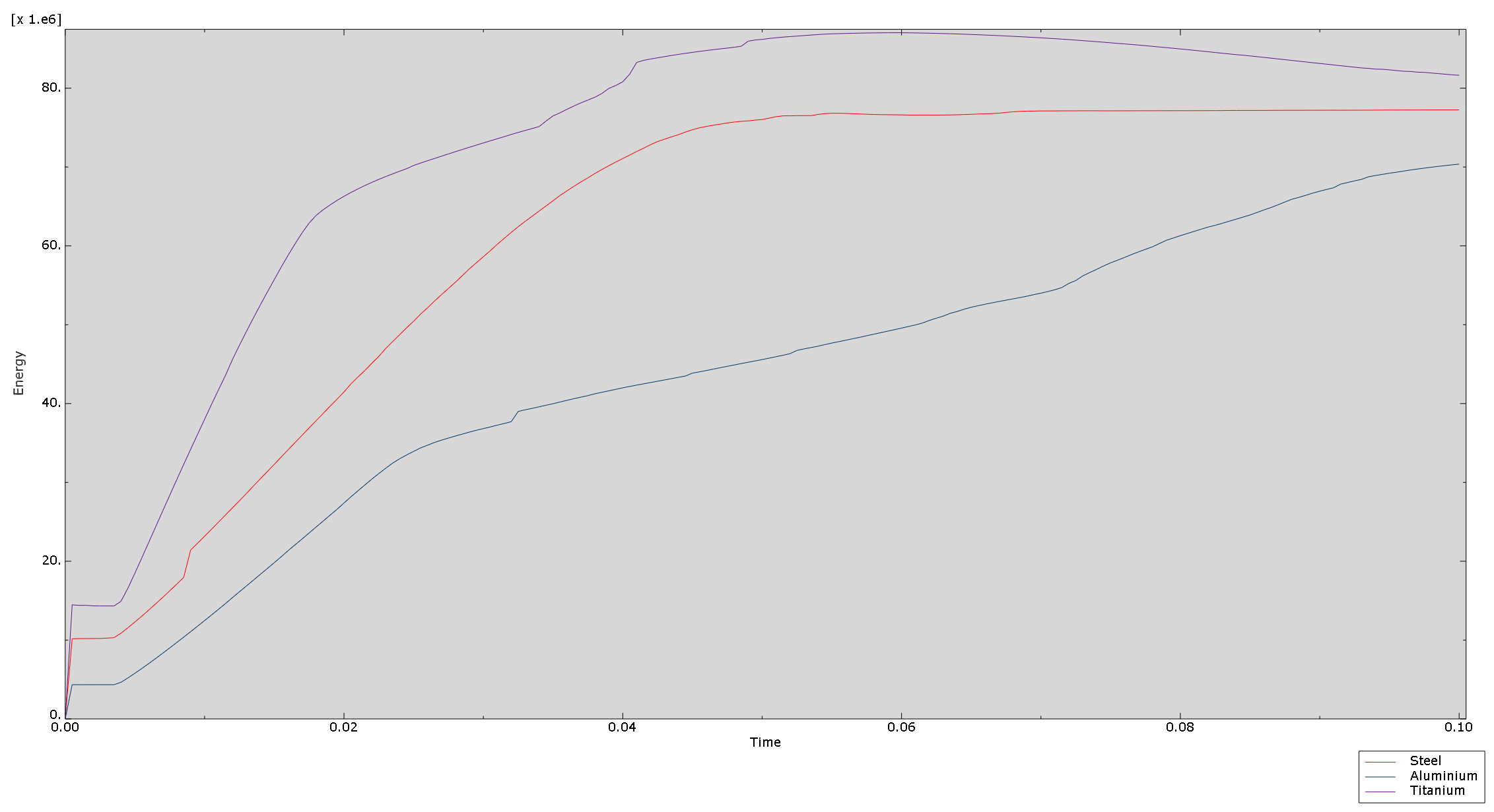 Energy evolution curves for steel, titanium, and aluminum under 500 kg impactor scenario