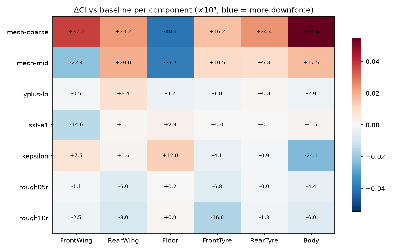Component load sensitivity heatmap across design variants