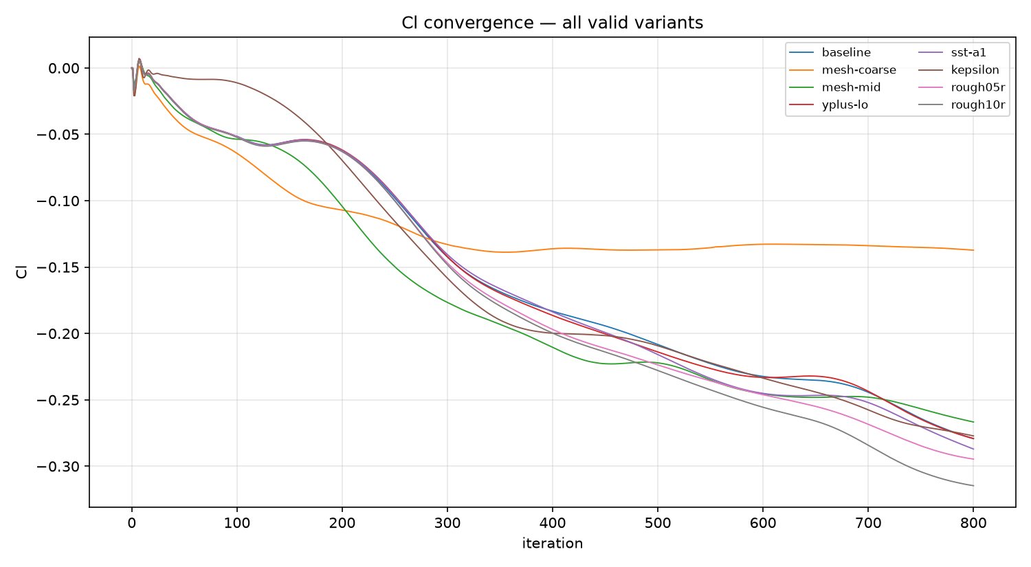 Convergence history across all valid cases