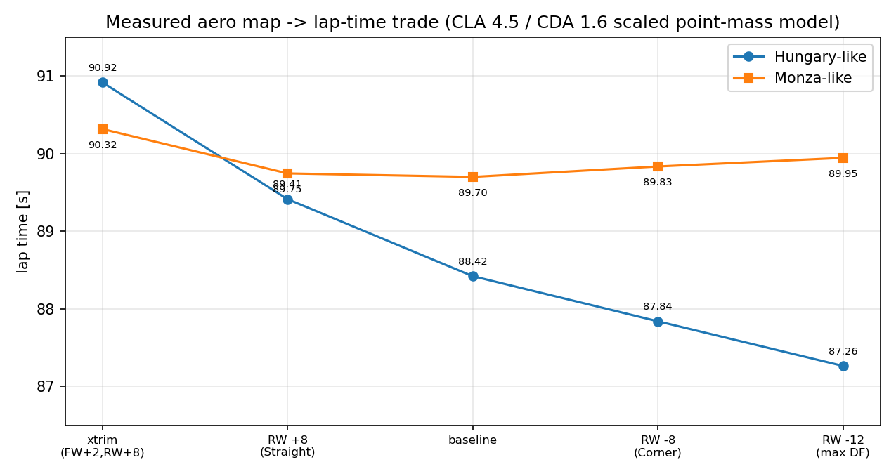 Aerodynamic trade-offs across two distinct circuit profiles