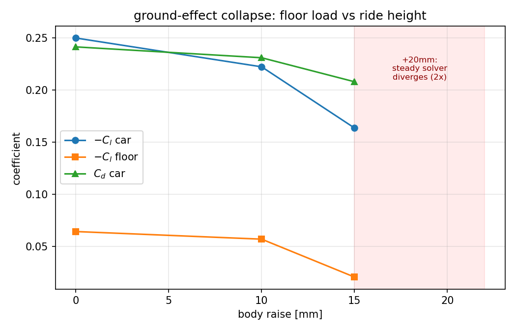 Underfloor downforce collapse during ride height sweep
