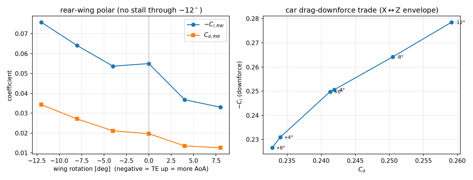 Six-point rear wing polar curve