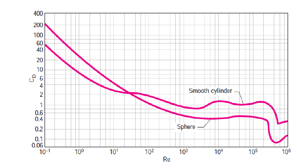 Reference drag coefficient curves for smooth cylinders and spheres versus Reynolds number provided in course materials