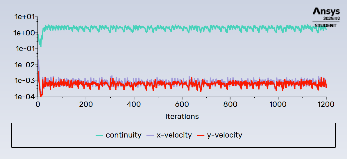 Iteration residual history for continuity and velocity at Reynolds number 0.1