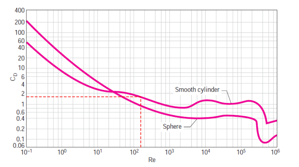 Reference curve of experimental drag coefficient versus Reynolds number for a smooth cylinder