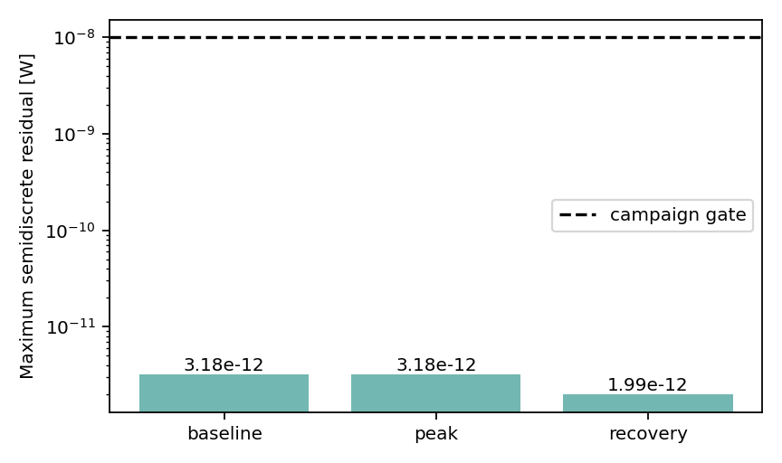 Energy inputs, heat rejection, thermal storage, and algebraic residuals in the E3 model