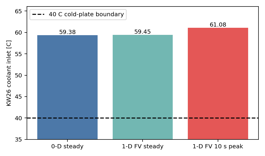 Both steady-state and transient E3 results exceed the KW26 temperature limit