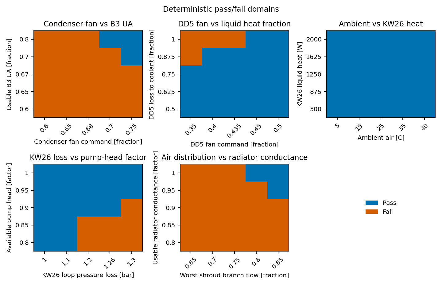 Five parameter interaction domains for E8