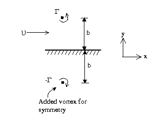 Wall image vortex diagram from MIT potential flow course