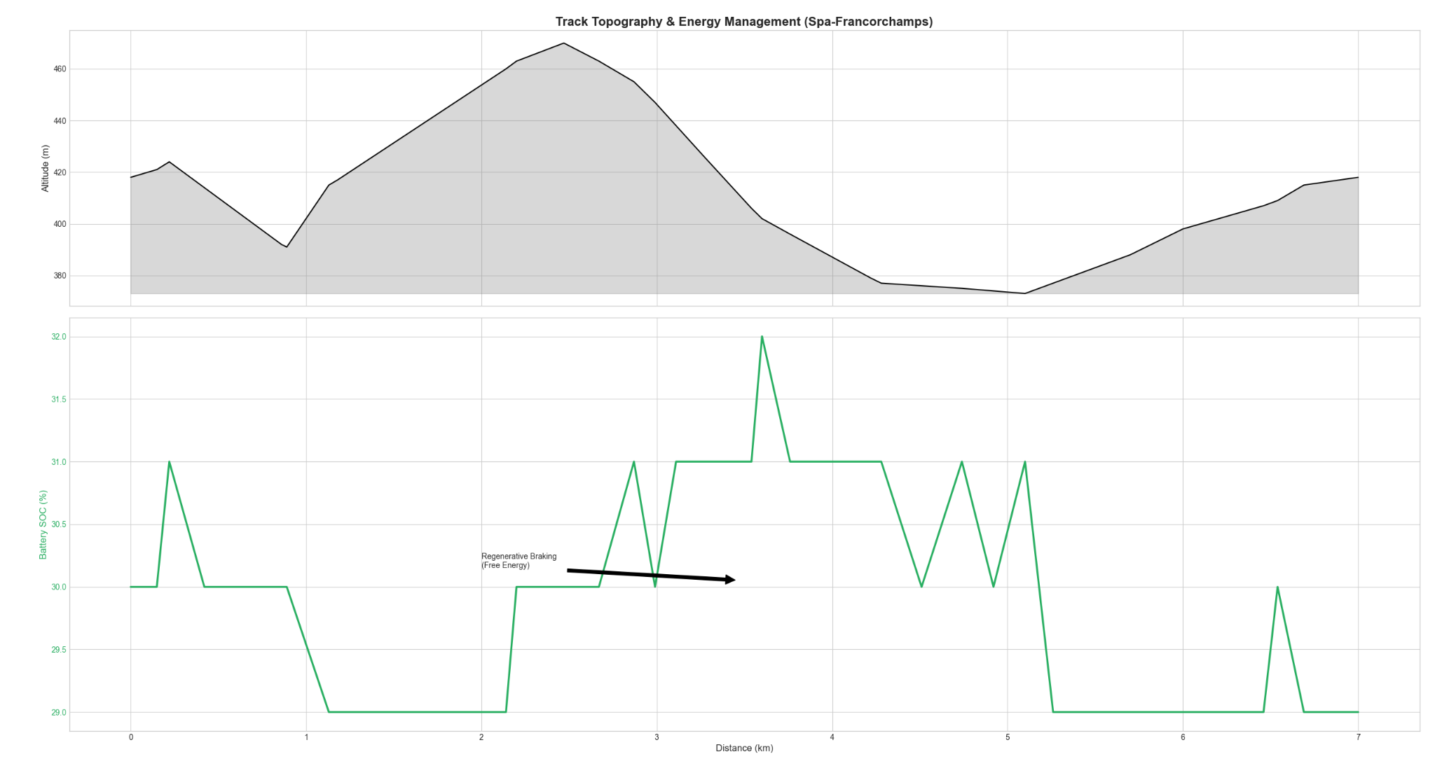 Spa Elevation and Battery SOC Profile