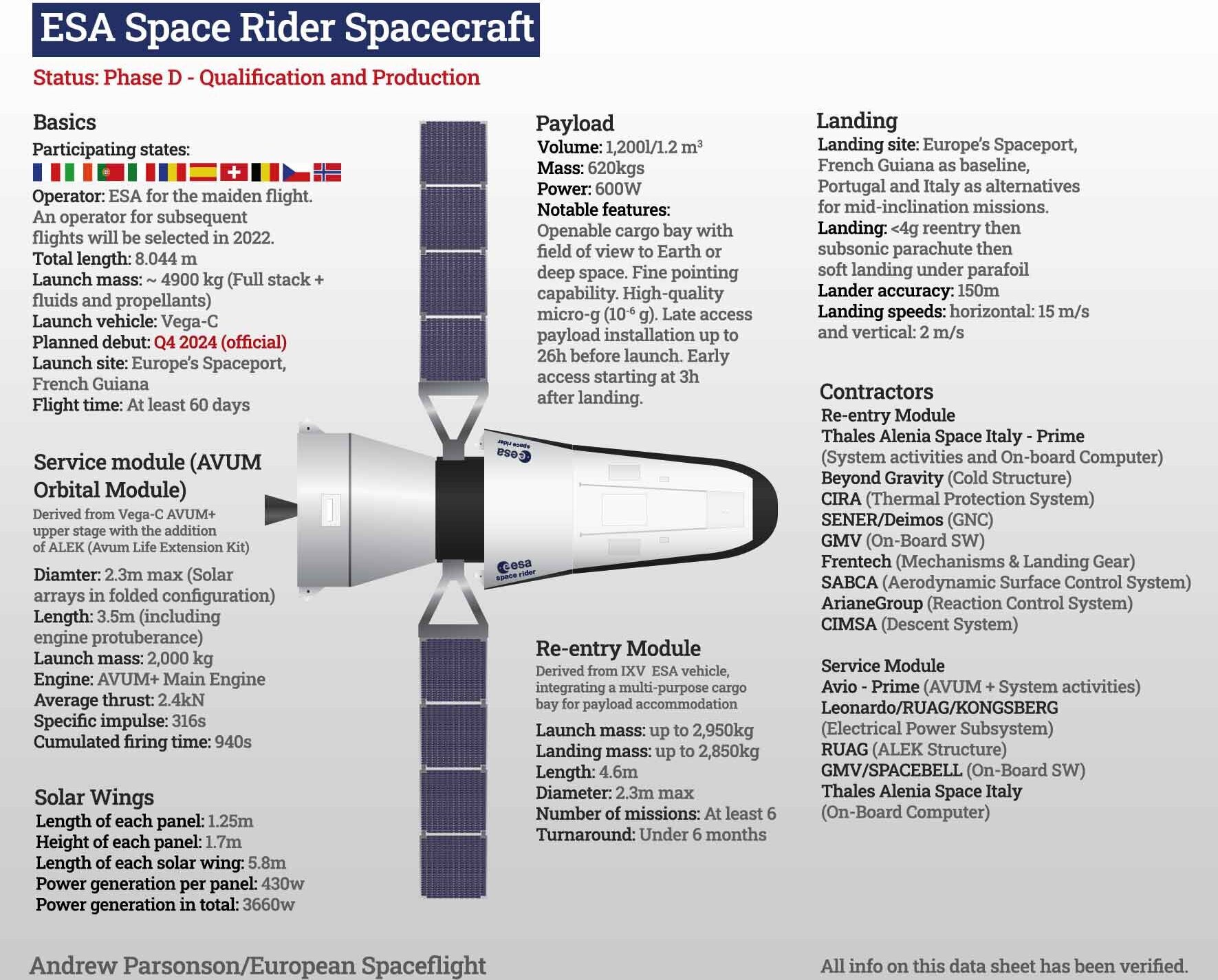 ESA Space Rider infographic