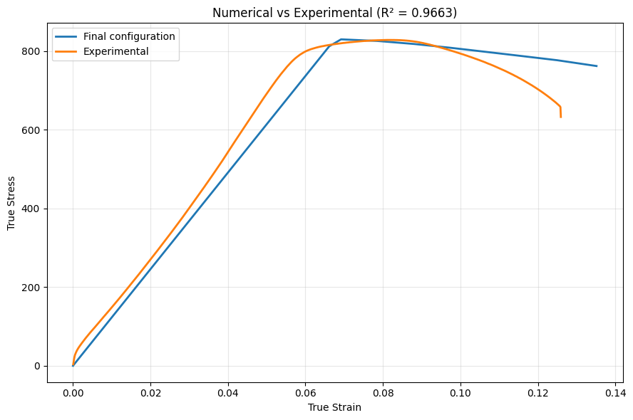 Final M2 Dynamic Explicit Smooth Step numerical curve compared with experimental true stress-strain curve, showing R-squared of 0.9663