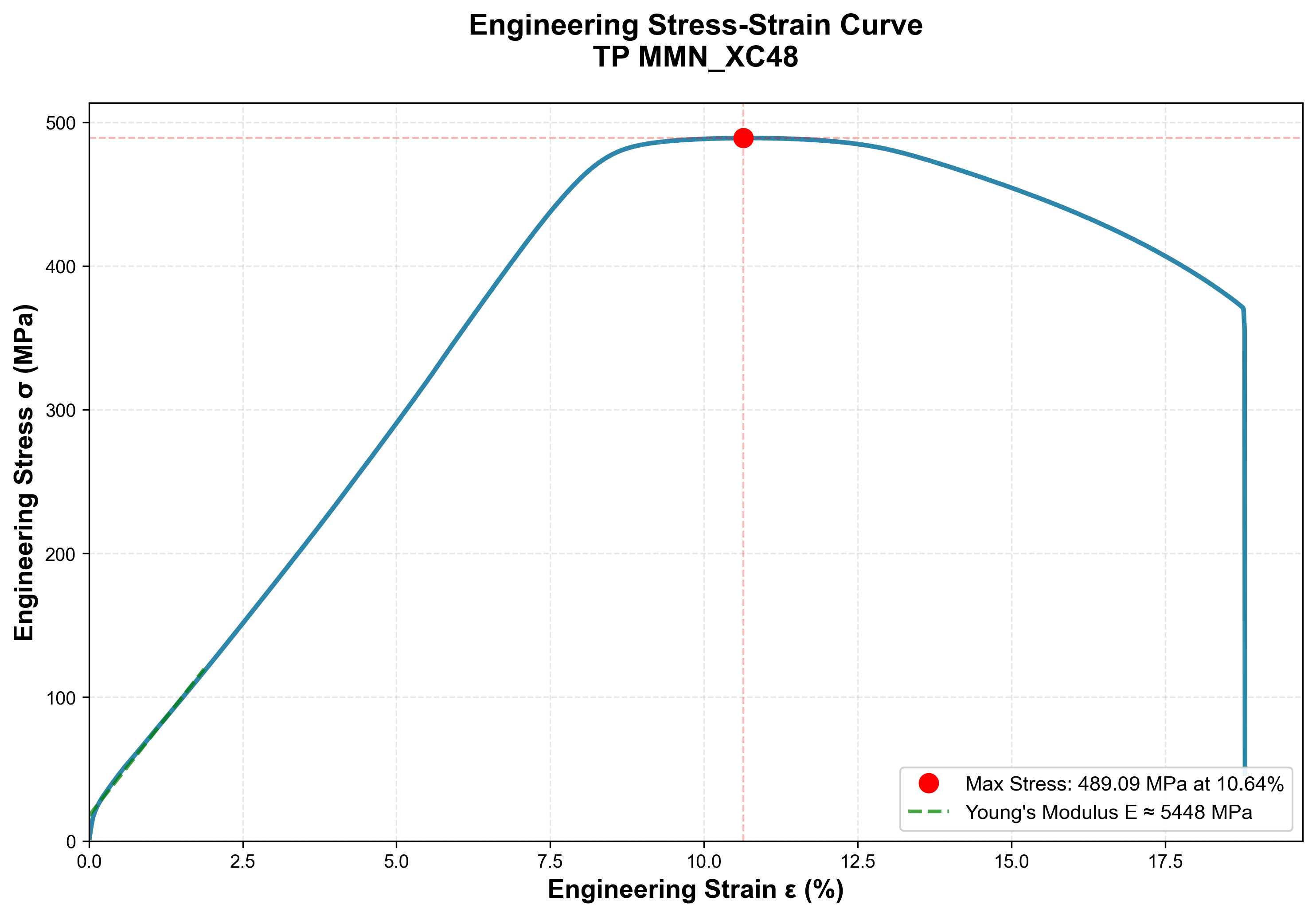 Early engineering stress-strain curve calculated with placeholder Ø10 mm and 50 mm geometry, peaking at 489.09 MPa