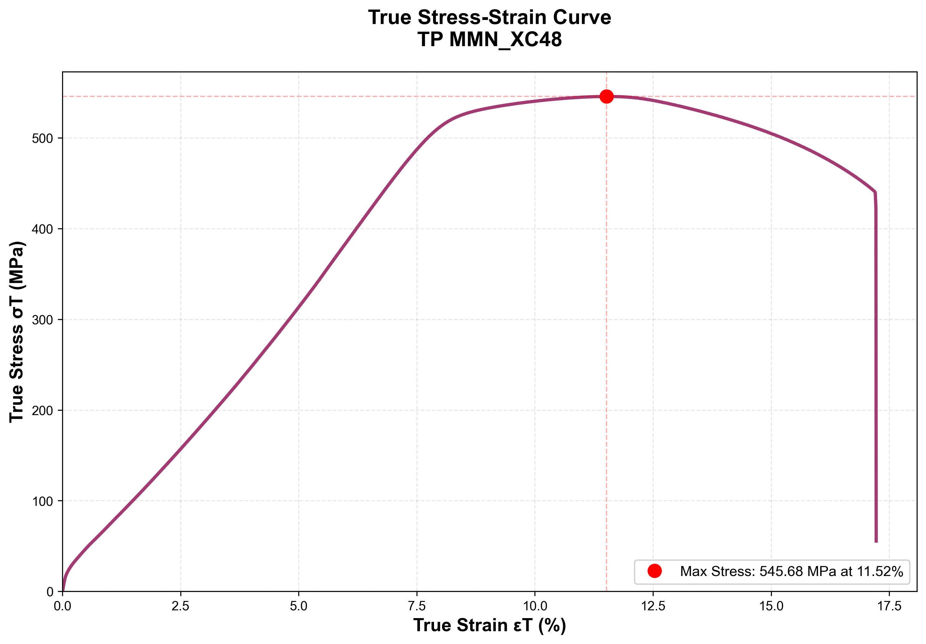 Early true stress-strain curve converted from the same raw data using placeholder geometry, peaking at 545.68 MPa
