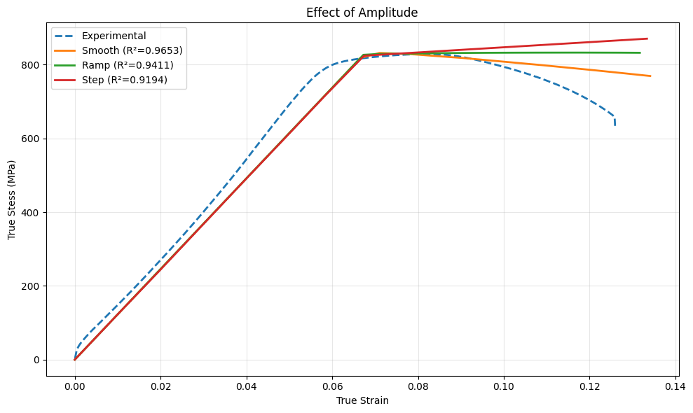 Comparison of experimental true stress-strain data with Smooth Step, Ramp, and Step loading amplitudes