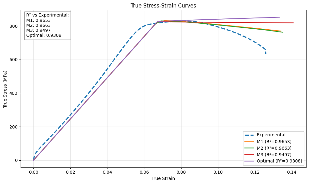 Curve fit comparison of baseline, M1, M2, and M3 meshes against experimental true stress-strain data