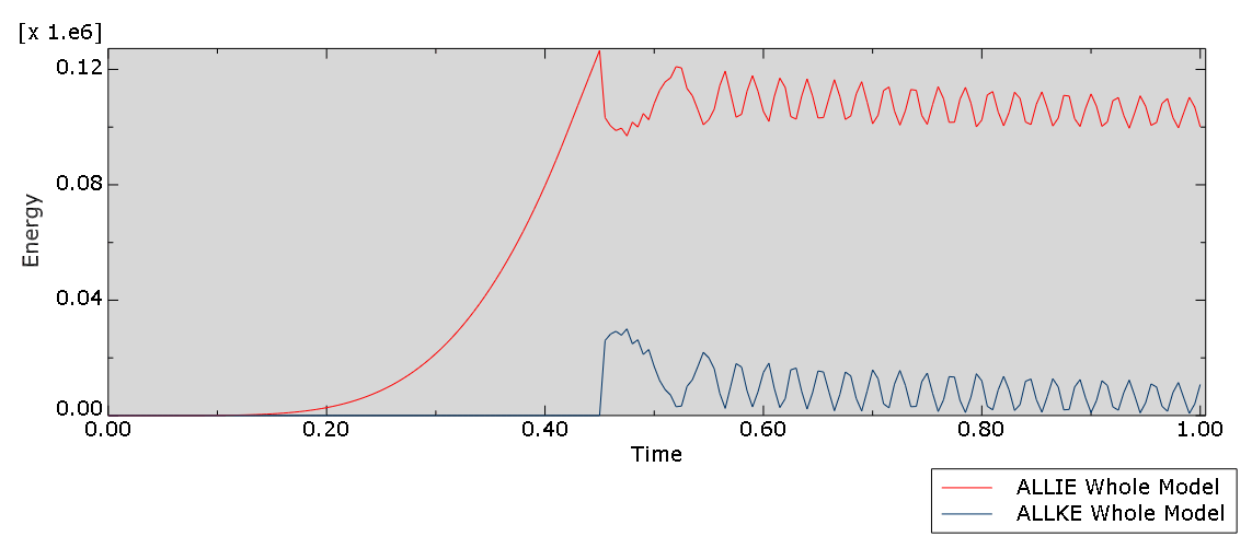 Time history of internal energy ALLIE and kinetic energy ALLKE in the Smooth Step explicit simulation