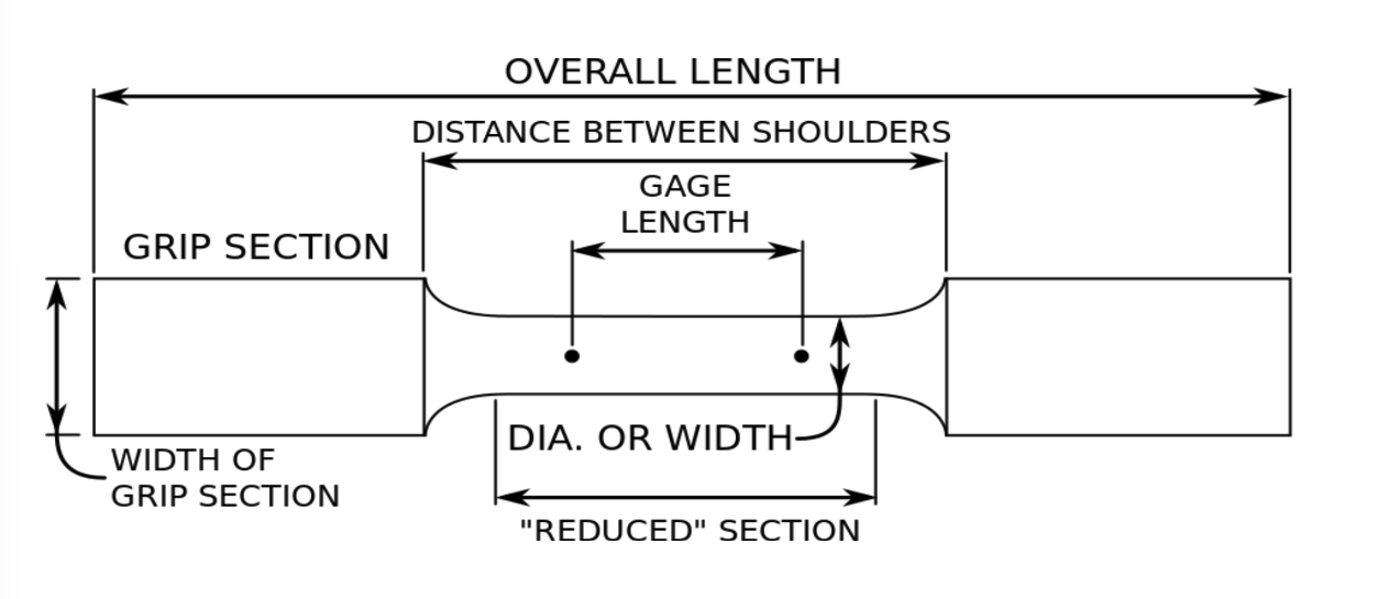 Dogbone tensile specimen drawing from the lab handout showing total length, shoulder distance, gauge length, and necked section