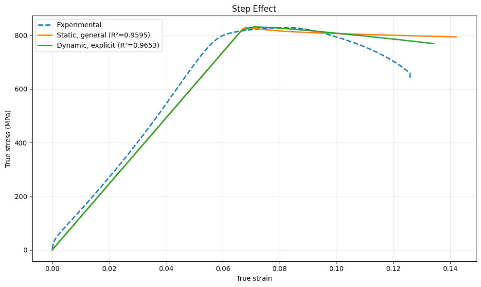 Comparison of experimental true stress-strain curve with Static General and Dynamic Explicit numerical results